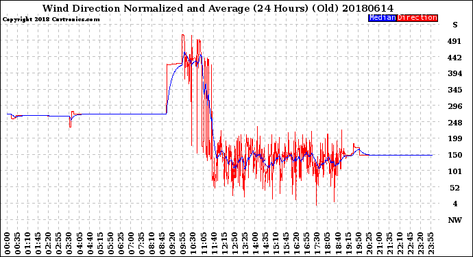 Milwaukee Weather Wind Direction<br>Normalized and Average<br>(24 Hours) (Old)