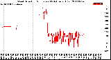 Milwaukee Weather Wind Direction<br>Normalized<br>(24 Hours) (Old)