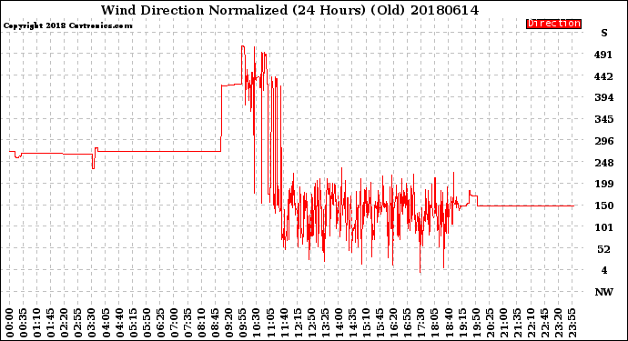 Milwaukee Weather Wind Direction<br>Normalized<br>(24 Hours) (Old)