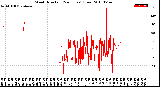 Milwaukee Weather Wind Direction<br>(24 Hours) (Raw)