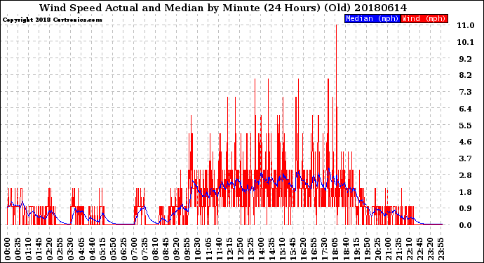 Milwaukee Weather Wind Speed<br>Actual and Median<br>by Minute<br>(24 Hours) (Old)