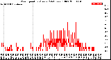 Milwaukee Weather Wind Speed<br>by Minute<br>(24 Hours) (Old)