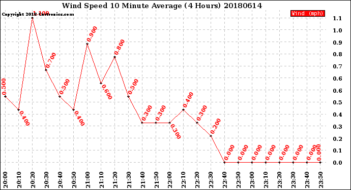 Milwaukee Weather Wind Speed<br>10 Minute Average<br>(4 Hours)