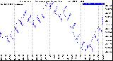 Milwaukee Weather Barometric Pressure<br>per Hour<br>(24 Hours)