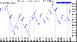 Milwaukee Weather Barometric Pressure<br>Daily High