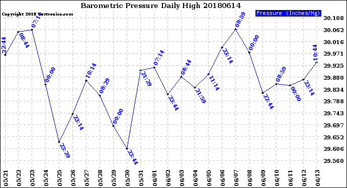 Milwaukee Weather Barometric Pressure<br>Daily High