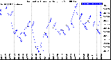 Milwaukee Weather Barometric Pressure<br>Daily Low