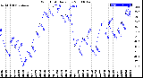 Milwaukee Weather Wind Chill<br>Daily Low