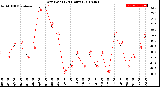 Milwaukee Weather Dew Point<br>(24 Hours)