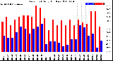 Milwaukee Weather Dew Point<br>Daily High/Low