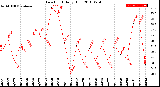 Milwaukee Weather Dew Point<br>Daily High