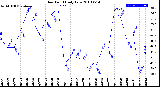 Milwaukee Weather Dew Point<br>Daily Low