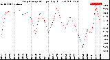 Milwaukee Weather Evapotranspiration<br>per Day (Inches)