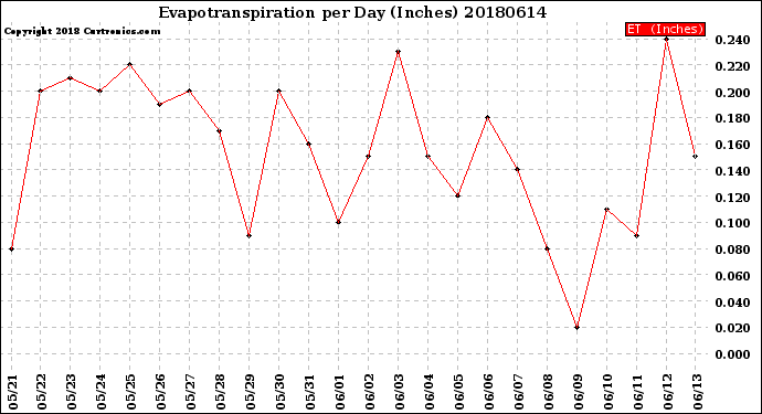 Milwaukee Weather Evapotranspiration<br>per Day (Inches)