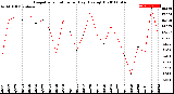 Milwaukee Weather Evapotranspiration<br>per Day (Ozs sq/ft)