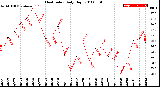 Milwaukee Weather Heat Index<br>Daily High