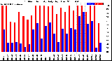 Milwaukee Weather Outdoor Humidity<br>Daily High/Low