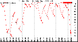 Milwaukee Weather Outdoor Humidity<br>Daily High