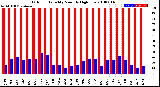 Milwaukee Weather Outdoor Humidity<br>Monthly High/Low