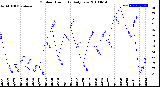 Milwaukee Weather Outdoor Humidity<br>Daily Low