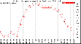 Milwaukee Weather Outdoor Temperature<br>per Hour<br>(24 Hours)