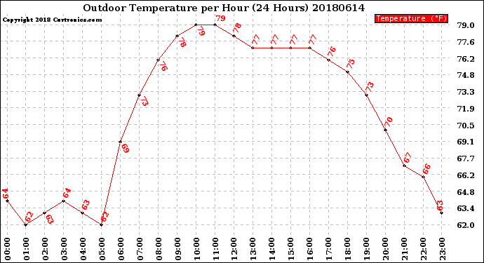 Milwaukee Weather Outdoor Temperature<br>per Hour<br>(24 Hours)