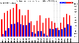 Milwaukee Weather Outdoor Temperature<br>Daily High/Low