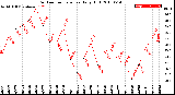 Milwaukee Weather Outdoor Temperature<br>Daily High