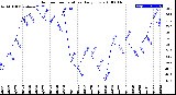 Milwaukee Weather Outdoor Temperature<br>Daily Low