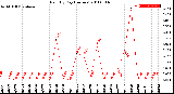 Milwaukee Weather Rain<br>By Day<br>(Inches)