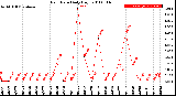 Milwaukee Weather Rain Rate<br>Daily High