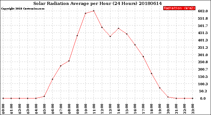 Milwaukee Weather Solar Radiation Average<br>per Hour<br>(24 Hours)