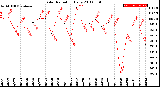 Milwaukee Weather Solar Radiation<br>Daily