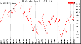 Milwaukee Weather THSW Index<br>Daily High