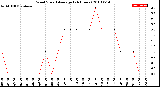 Milwaukee Weather Wind Speed<br>Average<br>(24 Hours)