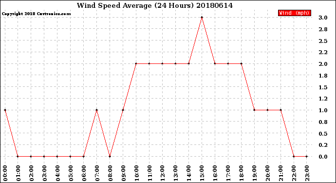 Milwaukee Weather Wind Speed<br>Average<br>(24 Hours)