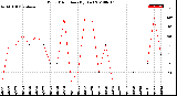 Milwaukee Weather Wind Direction<br>(By Day)