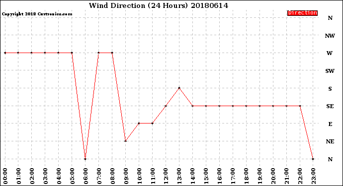 Milwaukee Weather Wind Direction<br>(24 Hours)