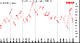 Milwaukee Weather Wind Speed<br>Daily High