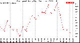 Milwaukee Weather Wind Speed<br>Hourly High<br>(24 Hours)