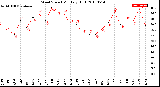 Milwaukee Weather Wind Speed<br>Monthly High