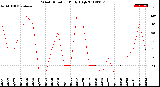 Milwaukee Weather Wind Direction<br>Daily High