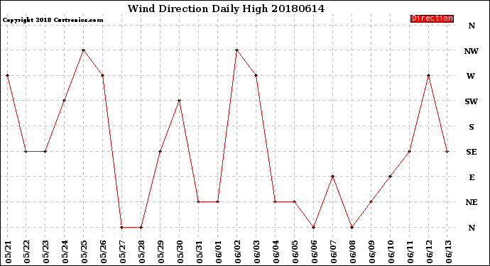 Milwaukee Weather Wind Direction<br>Daily High