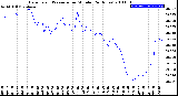 Milwaukee Weather Barometric Pressure<br>per Minute<br>(24 Hours)