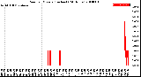 Milwaukee Weather Rain<br>per Minute<br>(Inches)<br>(24 Hours)