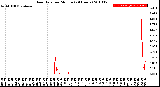 Milwaukee Weather Rain Rate<br>per Minute<br>(24 Hours)