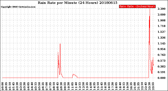 Milwaukee Weather Rain Rate<br>per Minute<br>(24 Hours)