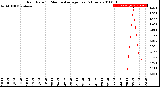 Milwaukee Weather Rain Rate<br>15 Minute Average<br>Past 6 Hours