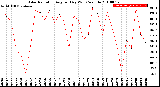 Milwaukee Weather Solar Radiation<br>Avg per Day W/m2/minute