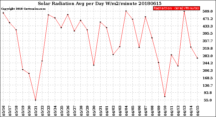 Milwaukee Weather Solar Radiation<br>Avg per Day W/m2/minute